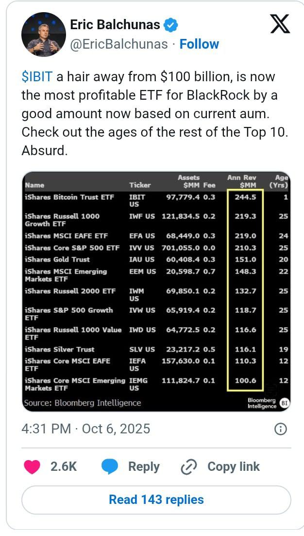 贝莱德比特币ETF市值接近1000亿美元，成为其最成功的产品