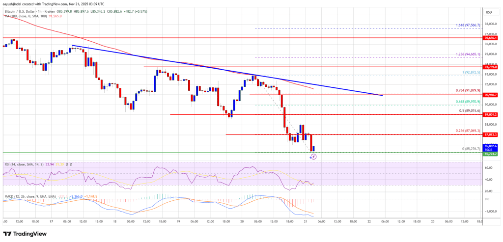 比特币价格跌至9万美元以下,市场担忧持续向下飙降
