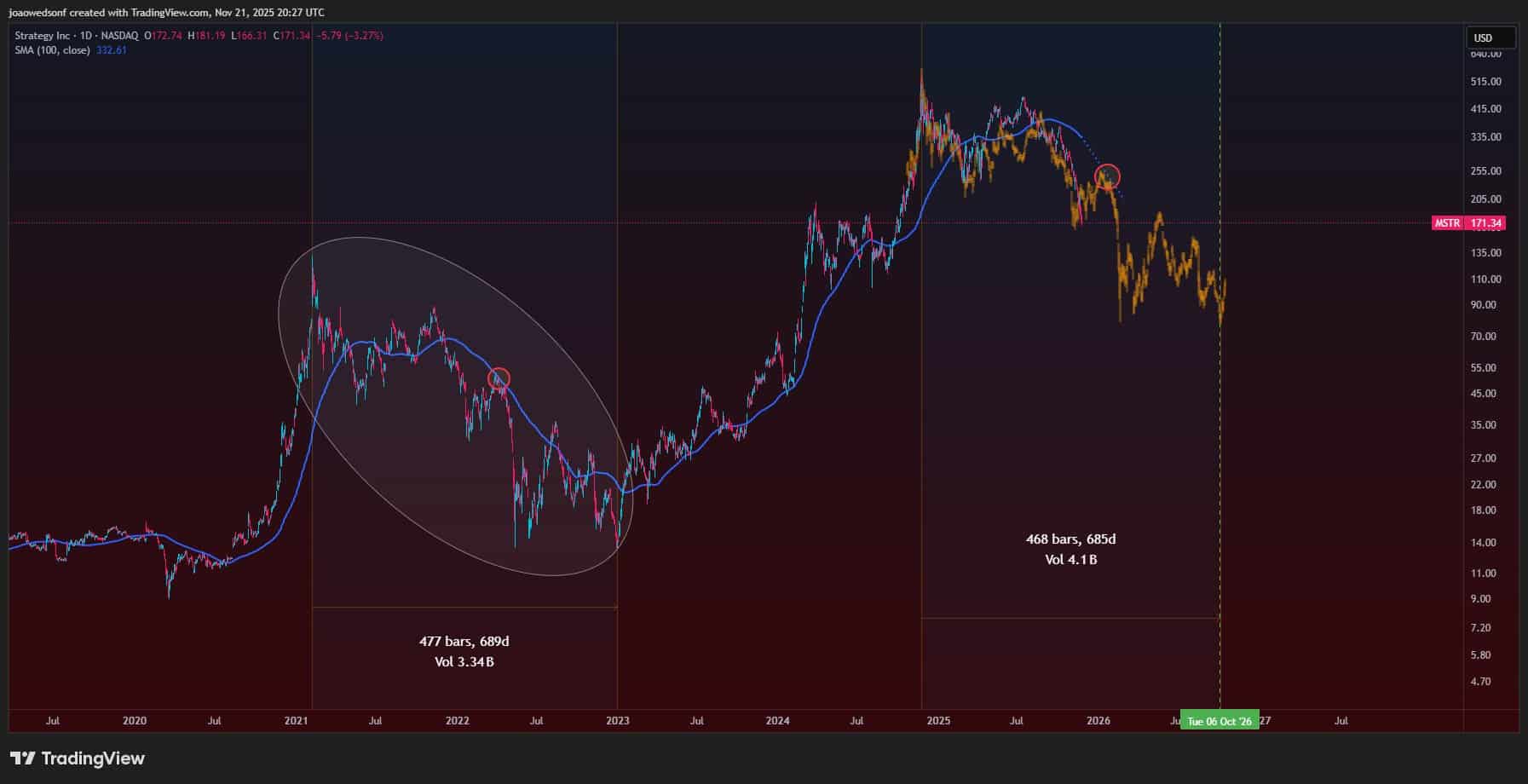 比特币遇到挑战?MSTR 重现模式,预示2022年走势与崩盘前相似