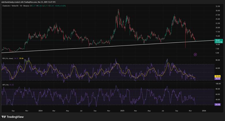 能否通过这封信增加信心，让Chainlink (LINK) 价格迎来上涨？