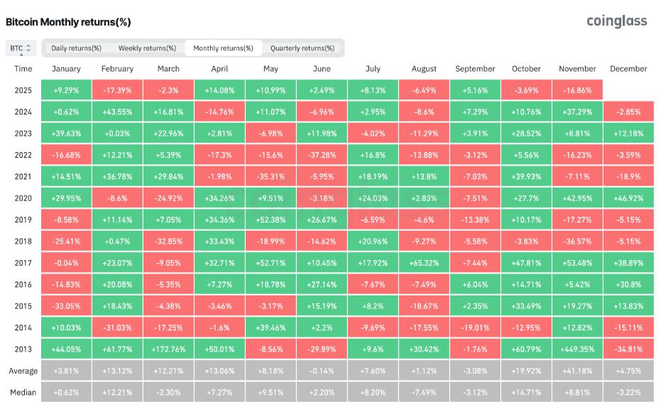 分析师预测：比特币在2026年可能会反弹，受11月暴跌影响.